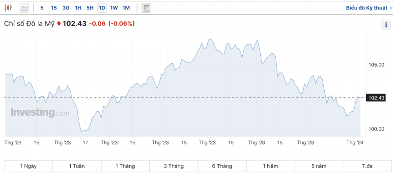 Tỷ giá USD hôm nay 5/1/2024: Đồng USD giảm nhẹ trước dữ liệu kinh tế quan trọng