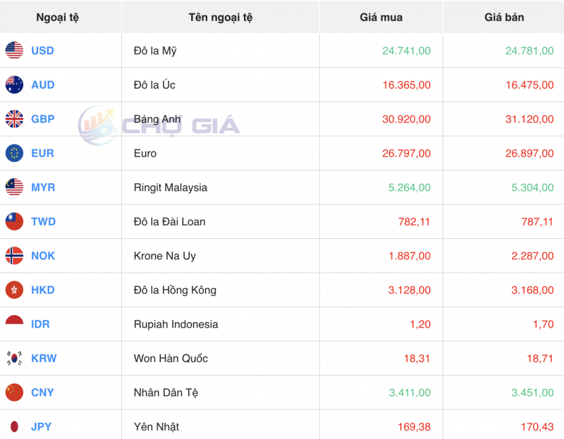 Tỷ giá USD hôm nay 6/1/2024: USD trong nước tăng nhẹ, thế giới xu hướng đi ngang