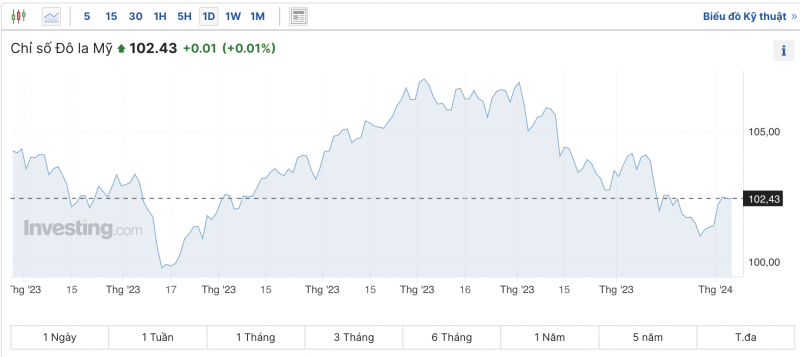 Tỷ giá USD hôm nay 7/1/2024: USD thiết lập tuần giao dịch tích cực