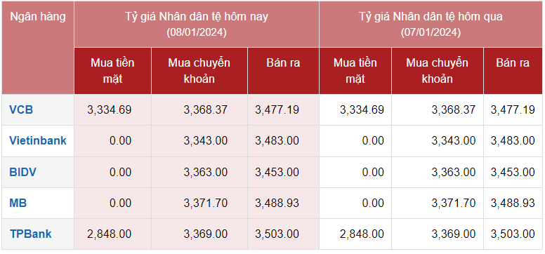 Tỷ giá Nhân dân tệ hôm nay 8/1/2024: Đồng Nhân dân tệ