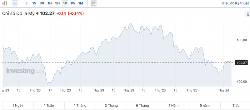 Tỷ giá USD hôm nay 9/1/2024: USD trong nước, thế giới đảo chiều giảm giá