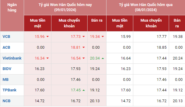 Tỷ giá Won Hàn Quốc hôm nay 9/1/2024: TPBank mua cao, bán thấp nhất