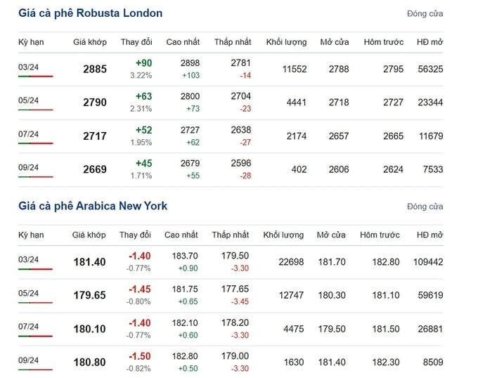 Giá Arabica và Robusta mới nhất ngày 9/1/2024