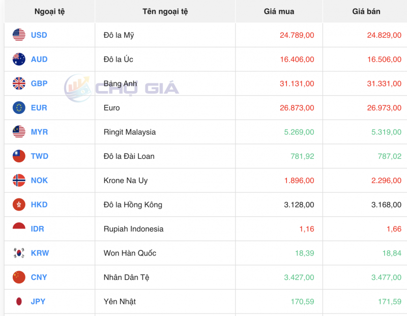 Tỷ giá USD hôm nay 10/1/2024: USD đồng loạt nhích tăng trở lại