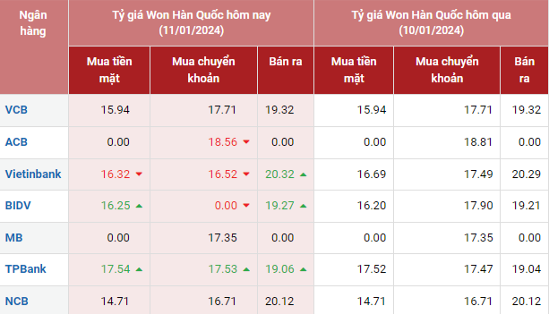 Tỷ giá Won Hàn Quốc hôm nay 11/1/2024: Giá Won tại các ngân hàng biến động nhẹ