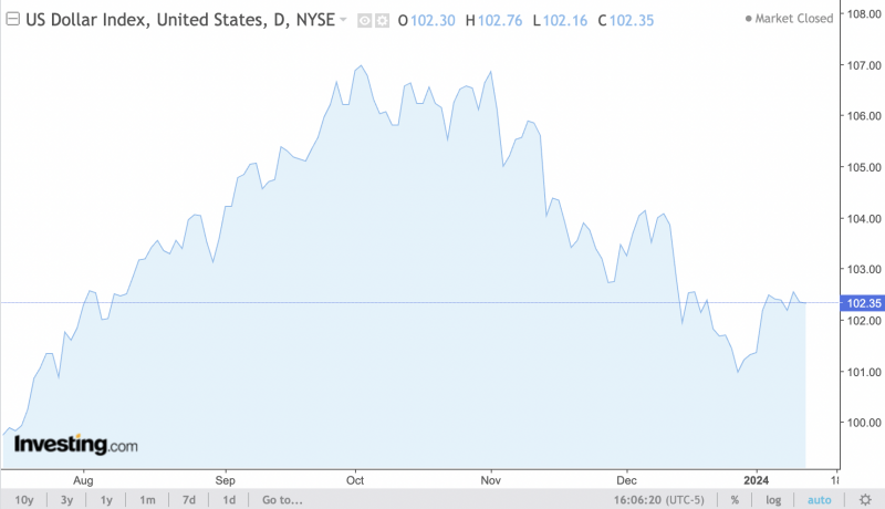 Tỷ giá USD hôm nay 12/1/2024: USD nối dài đà giảm