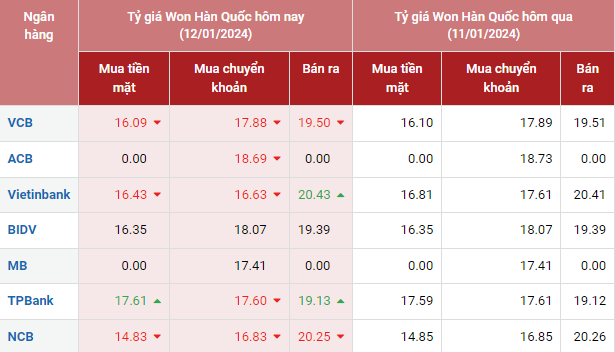 Tỷ giá Won Hàn Quốc hôm nay 12/1/2024: Giá won tại các ngân hàng có xu hướng tăng