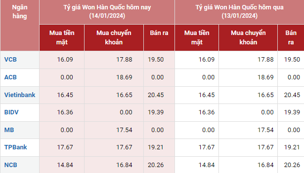 Tỷ giá Won Hàn Quốc hôm nay 14/1/2024: Giá Won tại các ngân hàng tiếp tục đứng giá