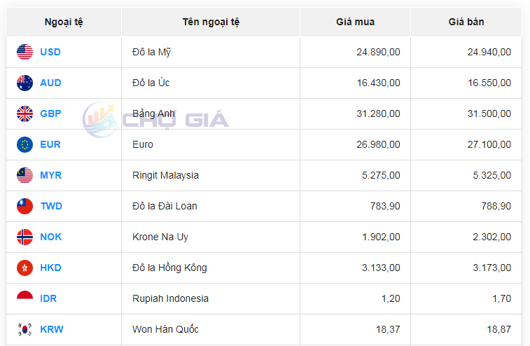 Tỷ giá AUD hôm nay 14/1/2024: BIDV mua đô la Úc cao nhất