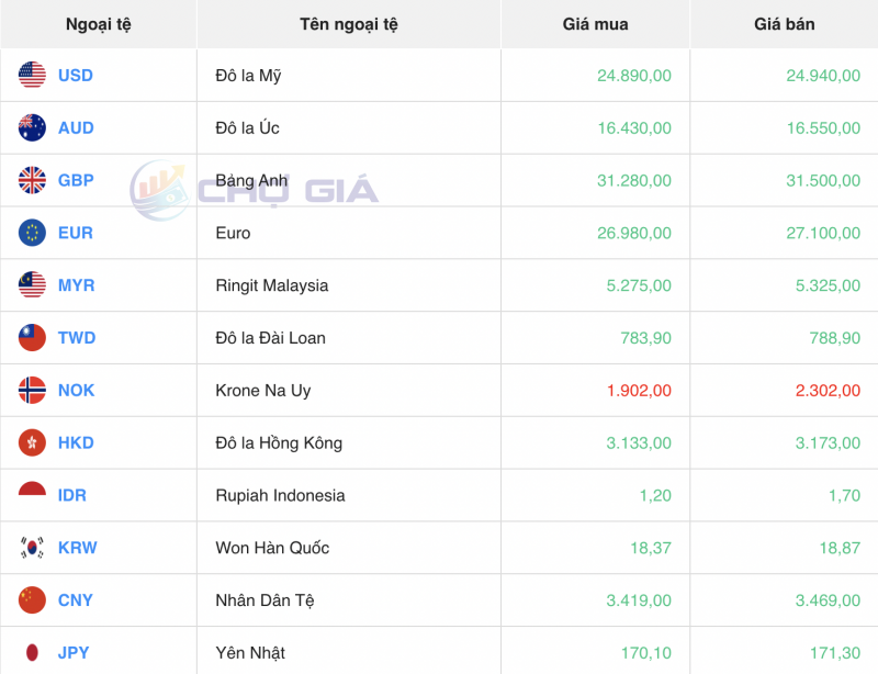 Tỷ giá USD hôm nay 15/1/2024: USD