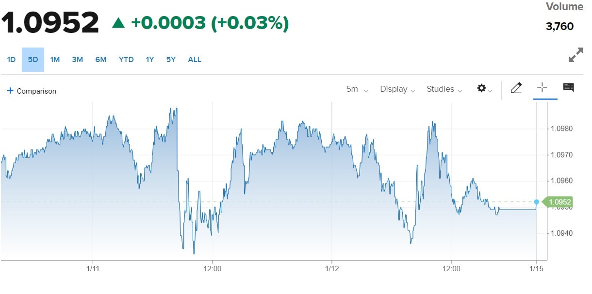 Tỷ giá Euro hôm nay 15/1/2024: Đồng Euro ngân hàng giảm, chợ đen tăng