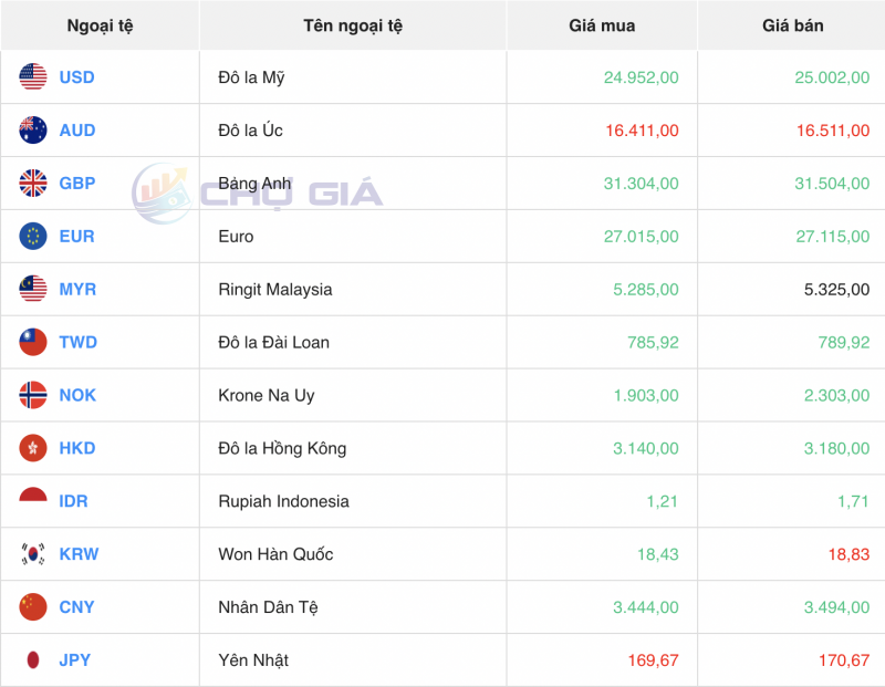 Tỷ giá USD hôm nay 16/1/2024: USD đồng loạt nhích tăng nhẹ