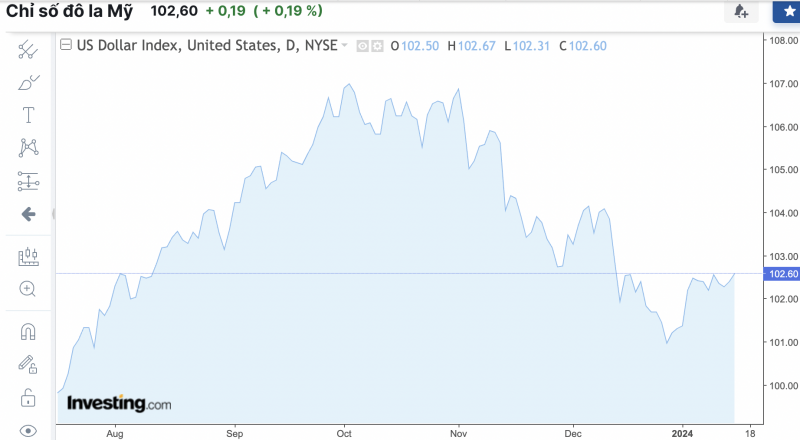 Tỷ giá USD hôm nay 16/1/2024: USD đồng loạt nhích tăng nhẹ