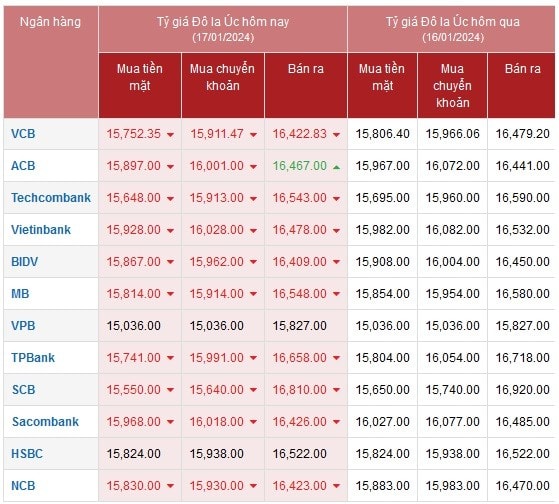 Tỷ giá AUD hôm nay 17/1/2024: Các ngân hàng đồng loạt điều chỉnh giảm giá đô la Úc
