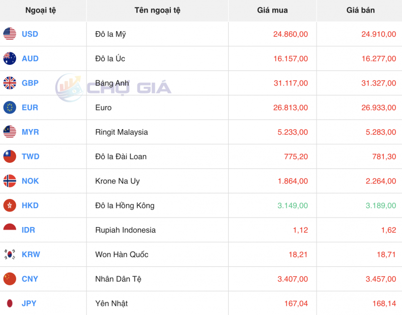 Tỷ giá USD hôm nay 18/1/2024: USD tăng mạnh đạt mức cao nhất trong một tháng