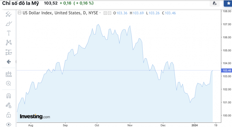 Tỷ giá USD hôm nay 18/1/2024: USD tăng mạnh đạt mức cao nhất trong một tháng