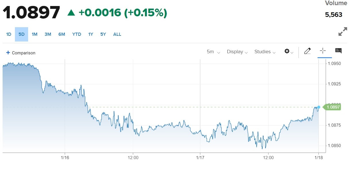 Tỷ giá Euro hôm nay 18/1/2024: Đồng Euro chưa thể phục hồi, chợ đen mất mốc 27.000 VND/EUR