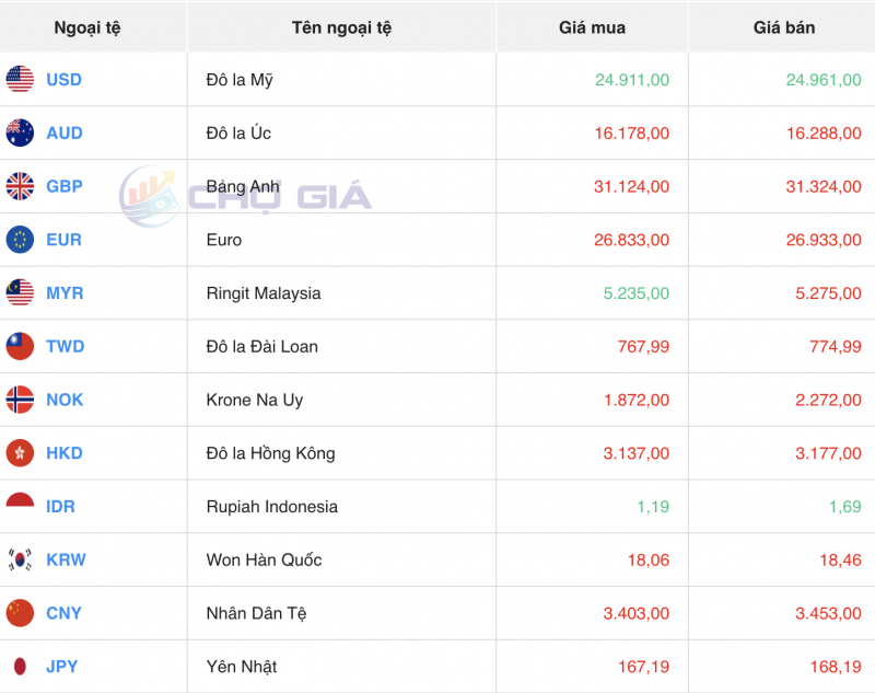 Tỷ giá USD hôm nay 19/1/2024: Đồng USD tiếp tục neo cao