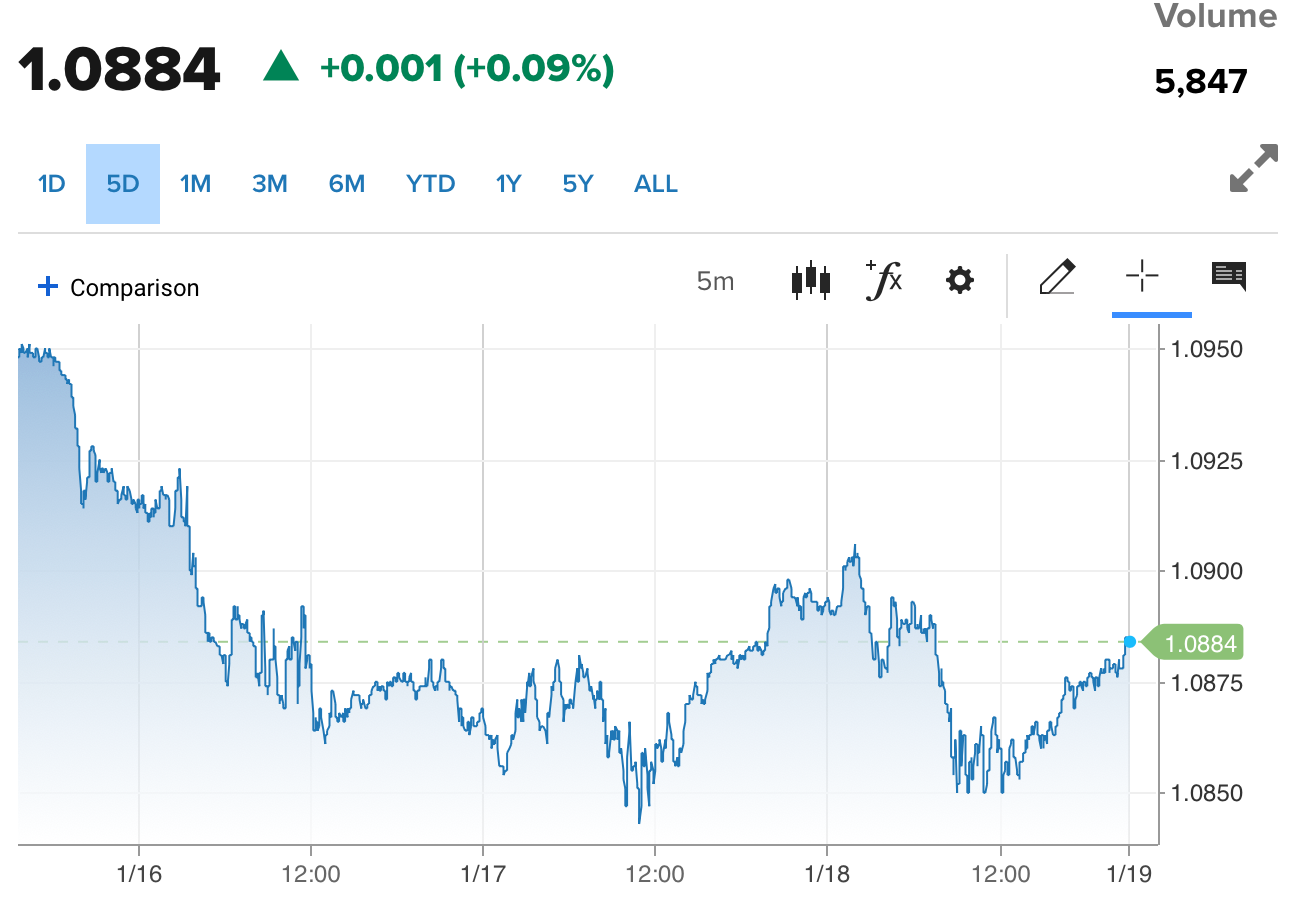 Tỷ giá Euro hôm nay 19/1/2024: Đồng Euro phục hồi chậm, bán thấp nhất 26.470 VND/EUR