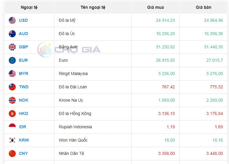 Tỷ giá AUD hôm nay 19/1/2024: Giá đô la Úc đảo chiều tăng đồng loạt