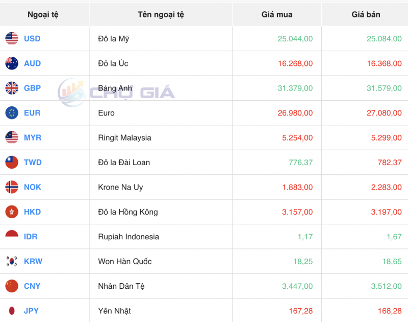 Tỷ giá USD hôm nay 24/1/2024: USD đồng loạt bật tăng