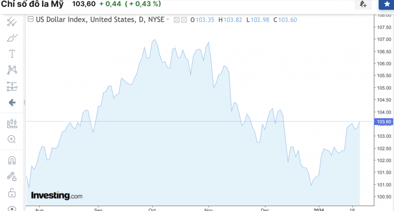 Tỷ giá USD hôm nay 24/1/2024: USD đồng loạt bật tăng