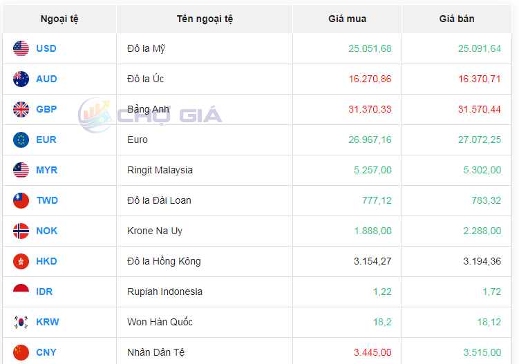 Tỷ giá AUD hôm nay 24/1/2024: