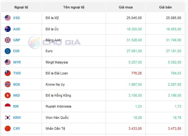 Tỷ giá AUD hôm nay 25/1/2024: Giá Đô la Úc tại Vietcombank tăng nhẹ, giá chợ đen ổn định