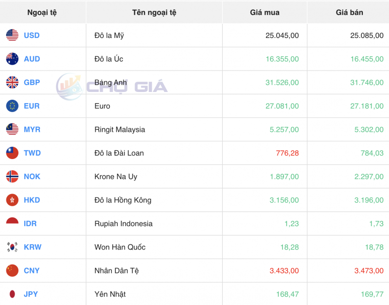 Tỷ giá USD hôm nay 25/1/2024: USD trong nước tăng mạnh, thế giới giảm nhẹ