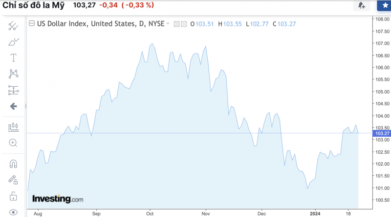 Tỷ giá USD hôm nay 25/1/2024: USD trong nước tăng mạnh, thế giới giảm nhẹ