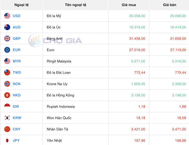 Tỷ giá USD hôm nay 26/1/2024: USD nhích tăng nhẹ trở lại