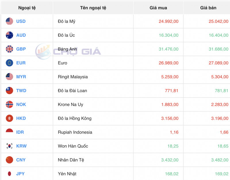 Tỷ giá USD hôm nay 27/1/2024: USD đồng loạt sụt giảm