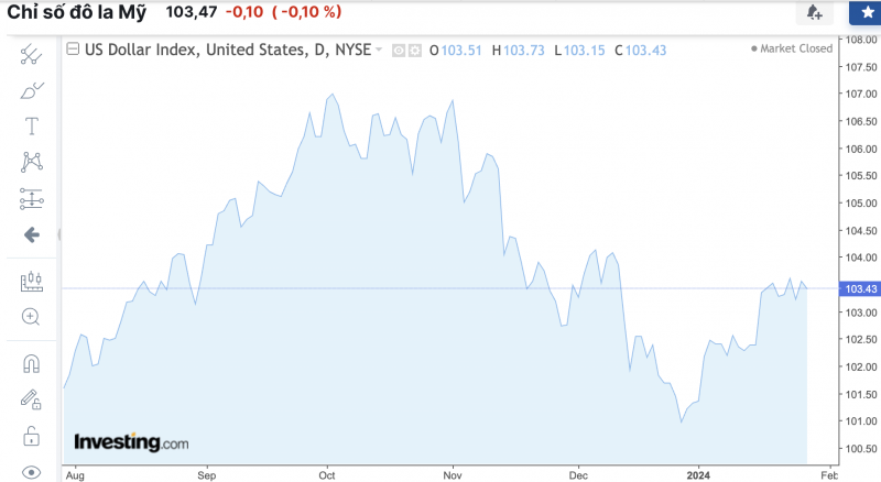 Tỷ giá USD hôm nay 28/1/2024: Đồng USD hướng đến tuần tăng giá thứ tư liên tiếp