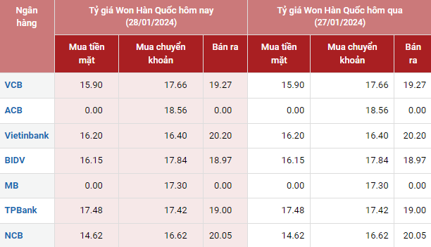 Tỷ giá Won Hàn Quốc hôm nay 28/1/2024: Giá Won tại các ngân hàng đồng loạt đứng giá