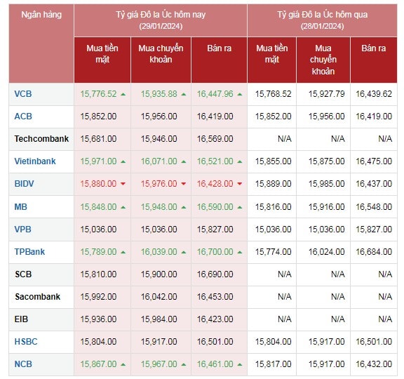 Tỷ giá AUD hôm nay 29/1/2024: AUD Vietcombank, MB tăng giá; BIDV đảo chiều giảm giá