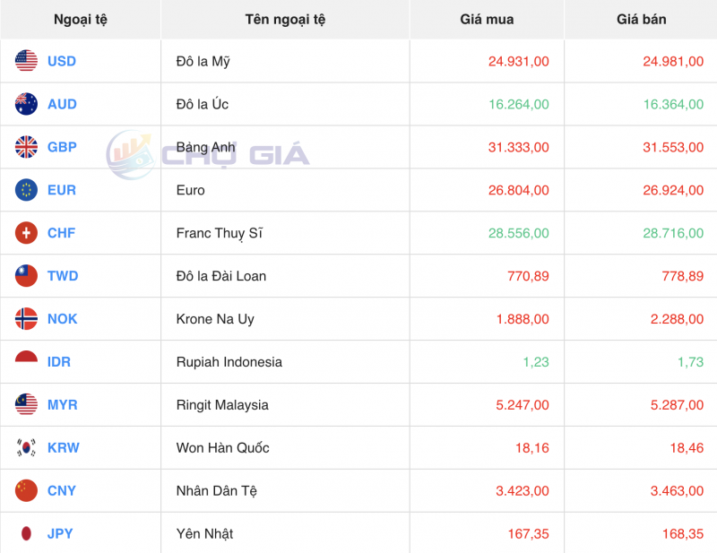 Tỷ giá USD hôm nay 30/1/2024: USD trong nước giảm mạnh, thế giới nhích tăng nhẹ