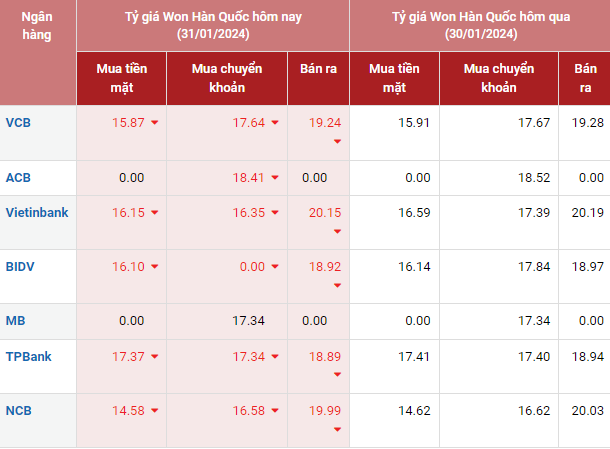 Tỷ giá Won Hàn Quốc hôm nay 31/1/2024: