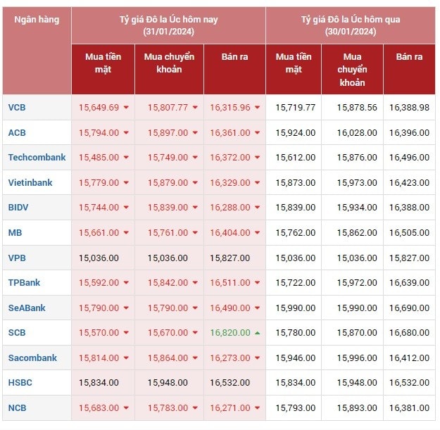 Tỷ giá AUD hôm nay 31/1/2024: Giá đô la Úc giảm đồng loạt, thị trường phủ sắc đỏ