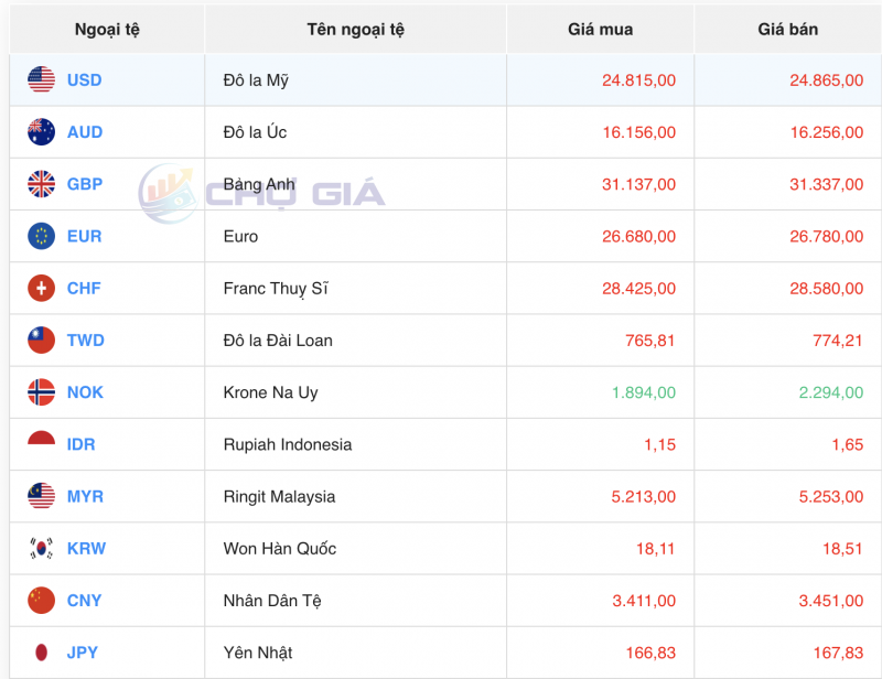 Tỷ giá USD hôm nay 1/2/2024: USD