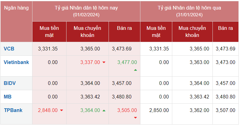 Tỷ giá Nhân dân tệ hôm nay ngày 1/2/2024: Đồng Nhân dân tệ