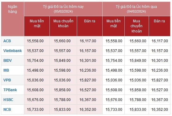 Tỷ giá AUD hôm nay 5/2/2024: Giá đô la Úc ổn định trong sáng đầu tuần