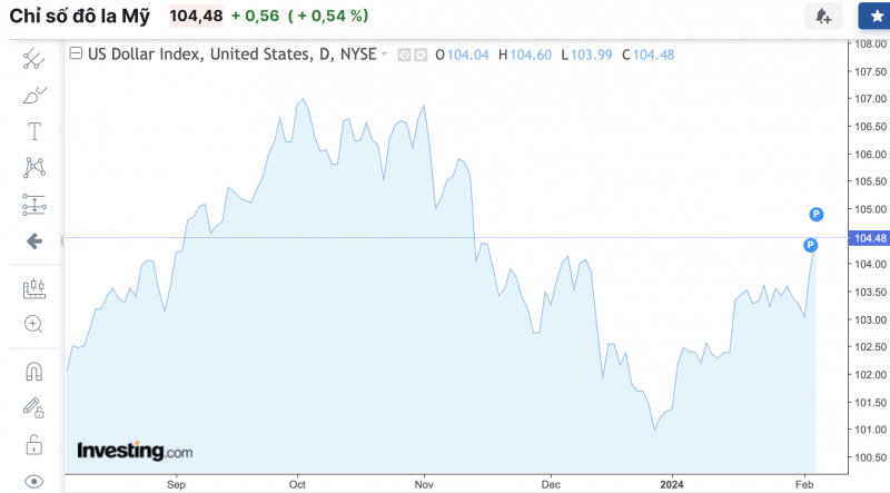 Tỷ giá USD hôm nay 6/2/2024: USD