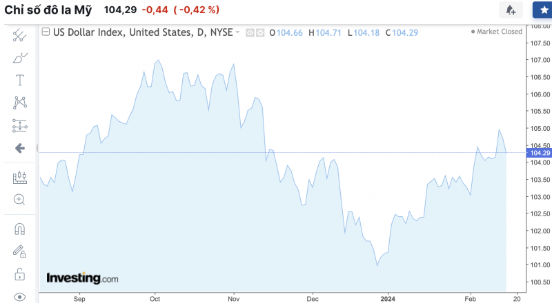 Tỷ giá USD hôm nay 16/2/2024: USD