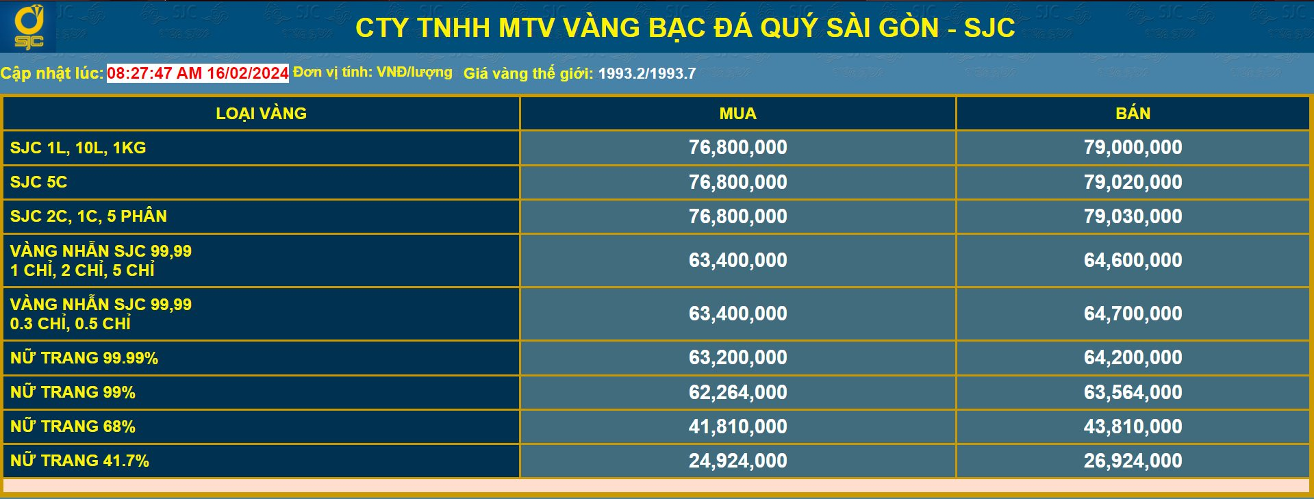 Giá vàng hôm nay 16/2/2024: Giá vàng tăng trở lại trước ngày Thần tài