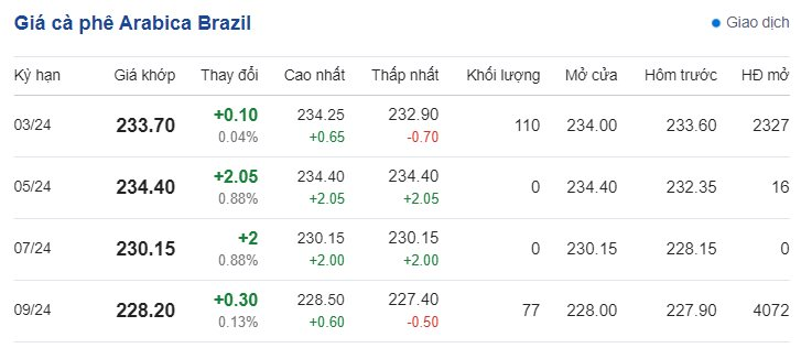 Giá cà phê hôm nay 20/2/2024: Giá cà phê nội địa tiếp tục tăng kéo theo đà tăng giá cà phê thế giới