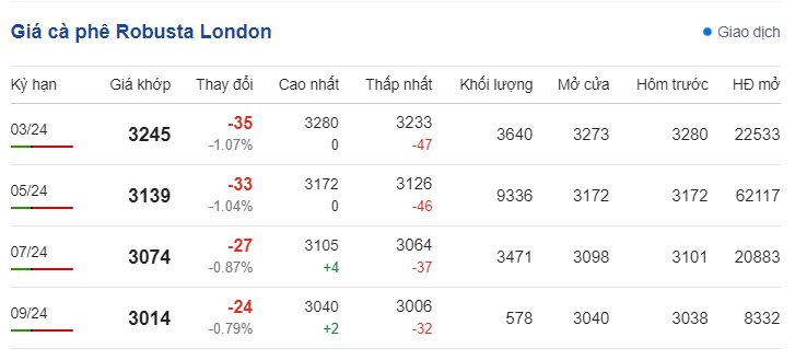 Giá cà phê hôm nay 21/2/2024: Giá cà phê tiếp tục tăng do tồn kho Robusta trên sàn London thấp kỷ lục