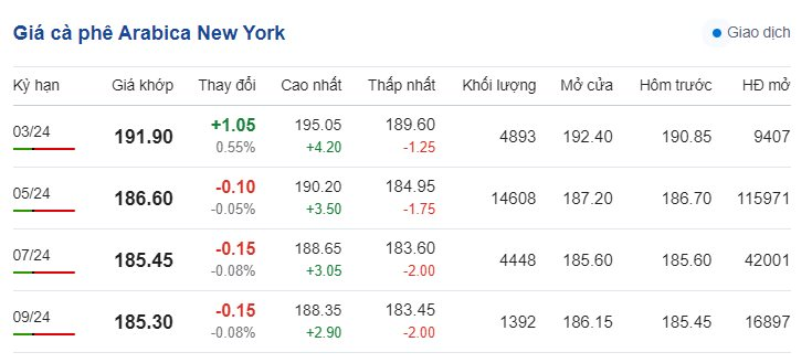 Giá cà phê hôm nay, ngày 21/2/2024: Giá cà phê Arabica trên sàn New York