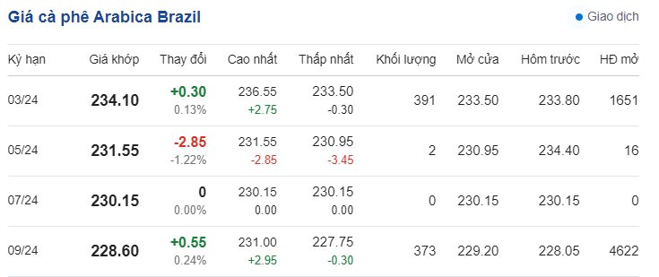 Giá cà phê hôm nay, ngày 21/2/2024: Giá cà phê Arabica Brazil