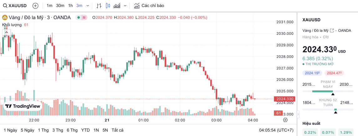 Giá vàng hôm nay 21/2/2024: Vàng