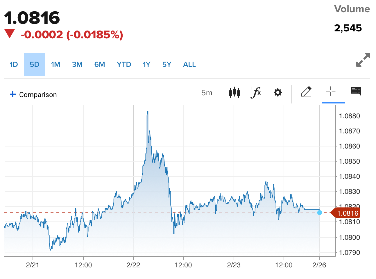 Tỷ giá Euro hôm nay 26/2/2024: Đồng Euro suy yếu, Ngân hàng Nhà nước giảm 21 VND/EUR chiều bán